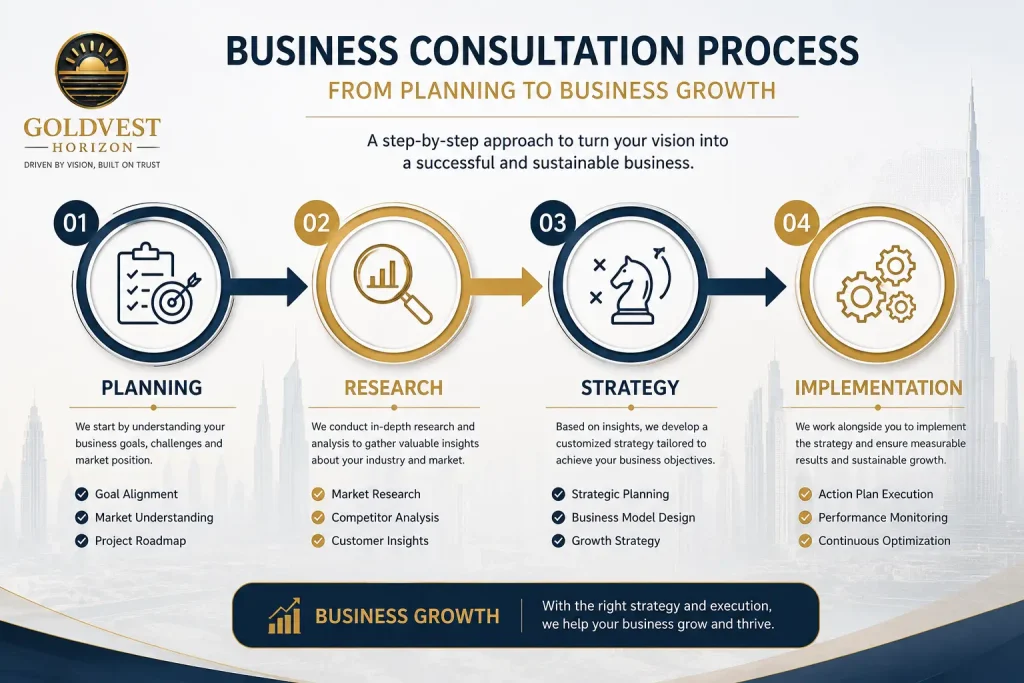 Business consultation process from planning to business growth