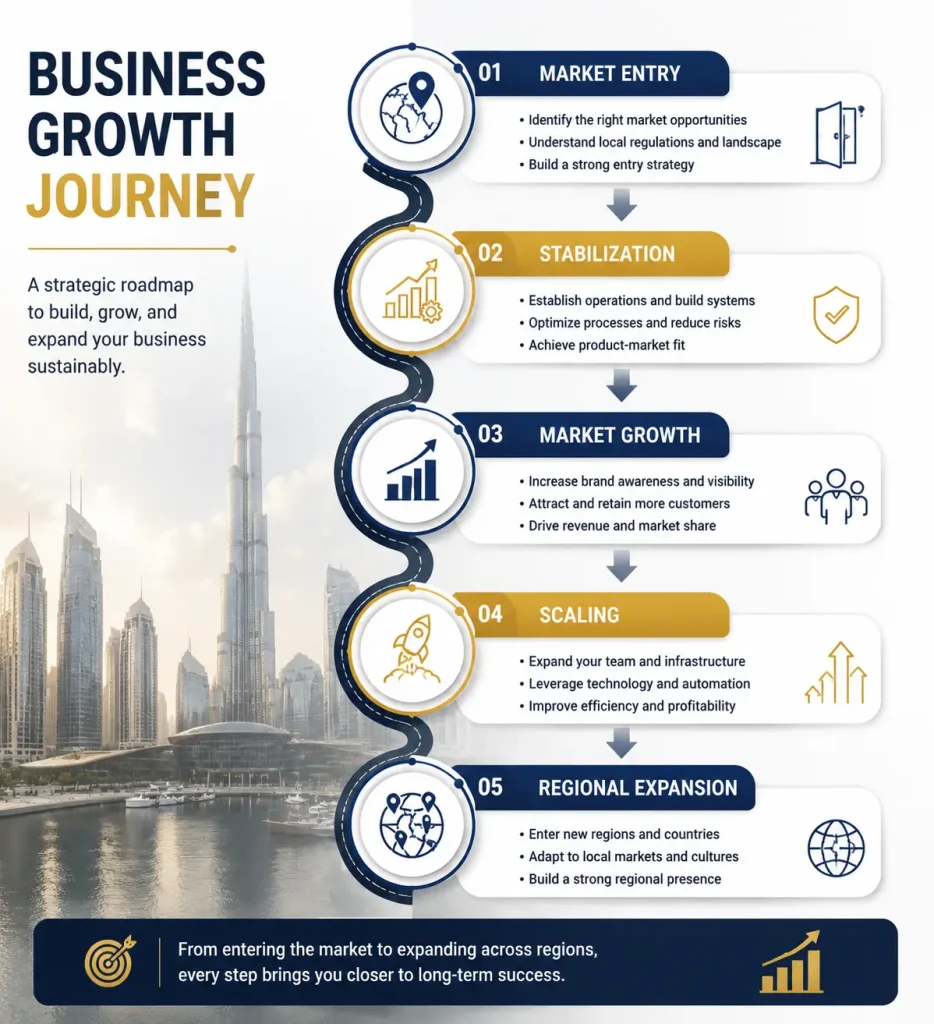 Stages of business growth journey in Dubai